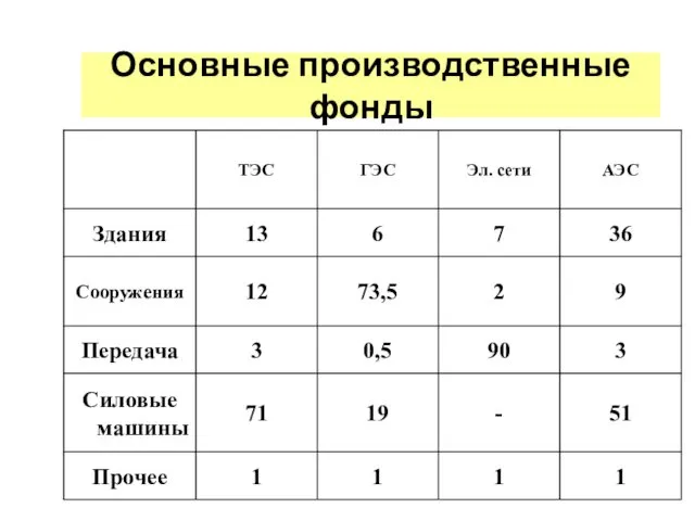 Основные производственные фонды