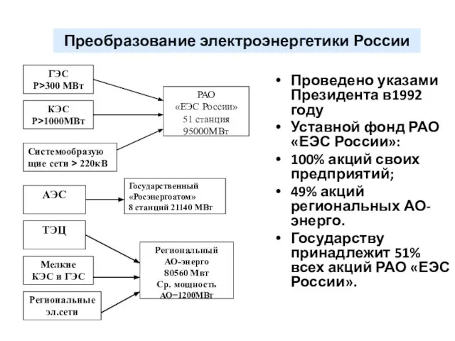 Преобразование электроэнергетики России Проведено указами Президента в1992 году Уставной фонд РАО