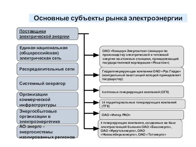 Основные субъекты рынка электроэнергии Поставщики электрической энергии Единая национальная (общероссийская) электрическая