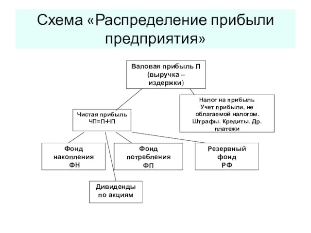 Схема «Распределение прибыли предприятия»