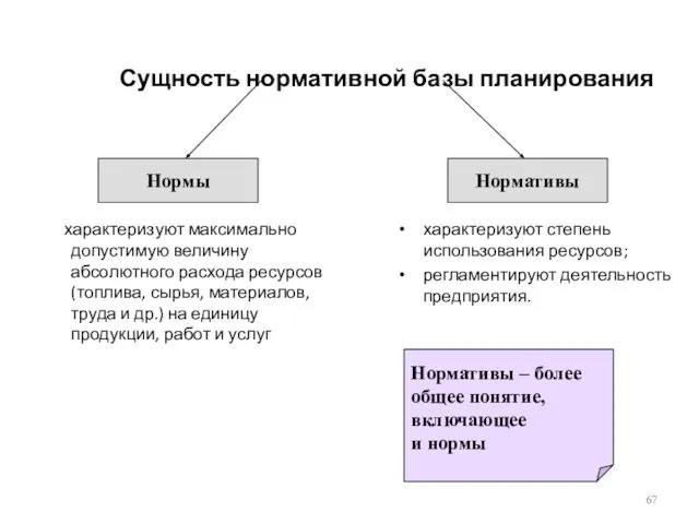 Сущность нормативной базы планирования характеризуют максимально допустимую величину абсолютного расхода ресурсов