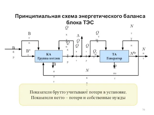 Принципиальная схема энергетического баланса блока ТЭС КА Группа котлов Bбр Bсн