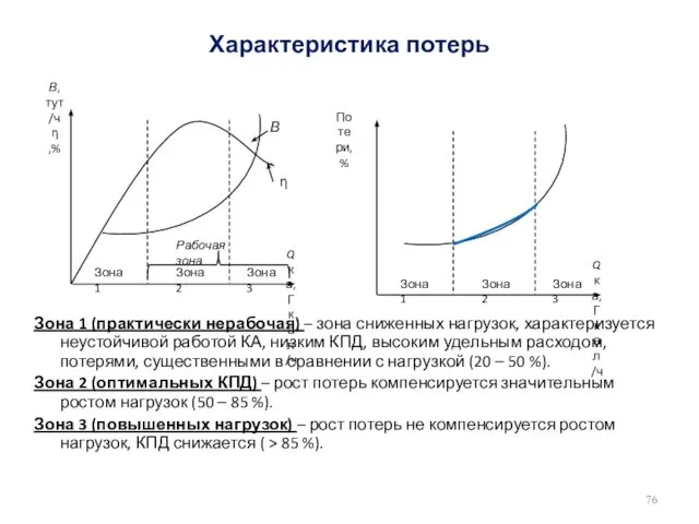 Характеристика потерь Зона 1 (практически нерабочая) – зона сниженных нагрузок, характеризуется