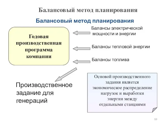 Балансовый метод планирования Производственное задание для генераций Балансы электрической мощности и