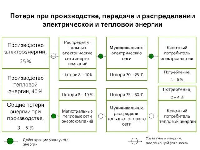 Потери при производстве, передаче и распределении электрической и тепловой энергии Действующие