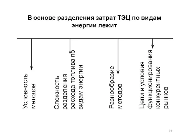 В основе разделения затрат ТЭЦ по видам энергии лежит Условность методов