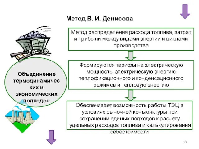 Метод В. И. Денисова Объединение термодинамических и экономических подходов Метод распределения