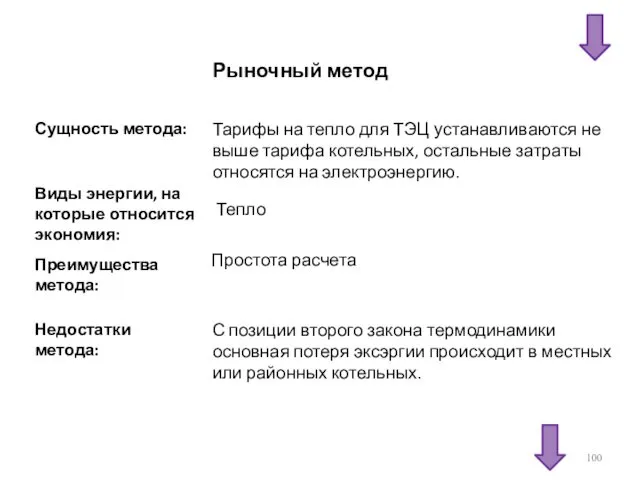 Рыночный метод Сущность метода: Виды энергии, на которые относится экономия: Преимущества