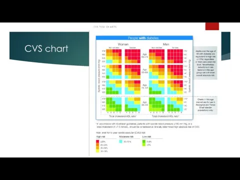 CVS chart