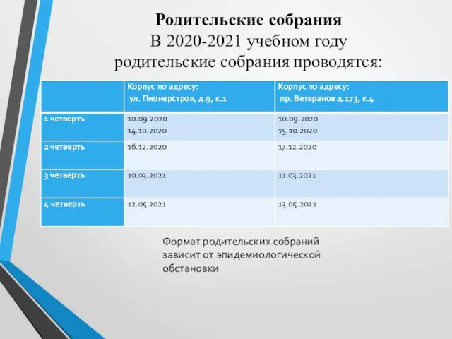 Родительские собрания В 2020-2021 учебном году родительские собрания проводятся: Формат родительских собраний зависит от эпидемиологической обстановки