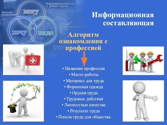 Информационная составляющая Алгоритм ознакомления с профессией Название профессии Место работы Материал