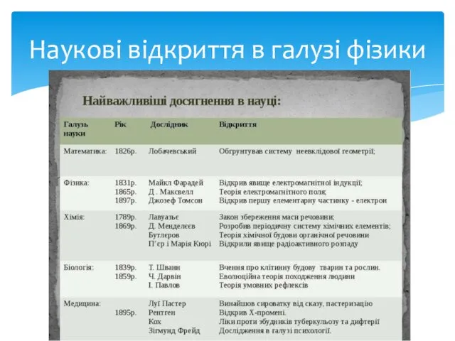 Наукові відкриття в галузі фізики