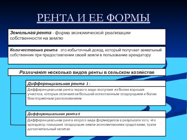 РЕНТА И ЕЕ ФОРМЫ Земельная рента - форма экономической реализации собственности