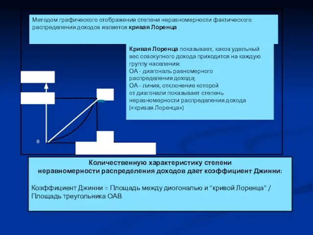 Количественную характеристику степени неравномерности распределения доходов дает коэффициент Джинни: Коэффициент Джинни