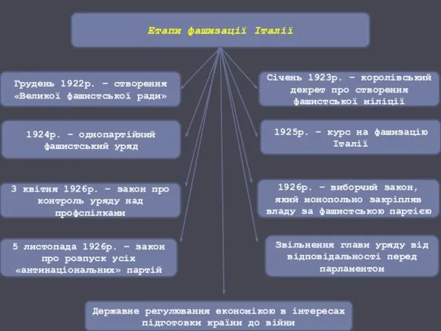 Етапи фашизації Італії Грудень 1922р. – створення «Великої фашистської ради» Січень