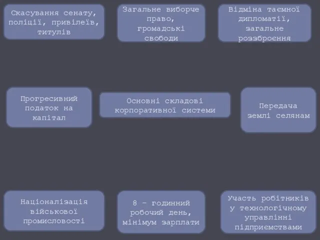 Основні складові корпоративної системи Скасування сенату, поліції, привілеїв, титулів Загальне виборче