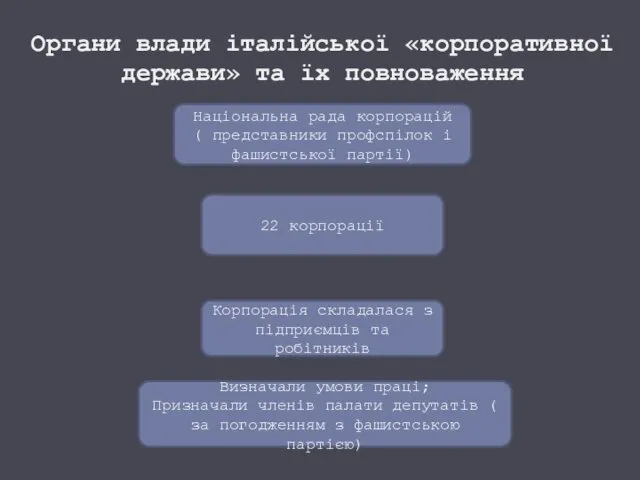 Органи влади італійської «корпоративної держави» та їх повноваження Національна рада корпорацій