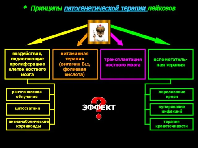 * Принципы патогенетической терапии лейкозов воздействия, подавляющие пролиферацию клеток костного мозга