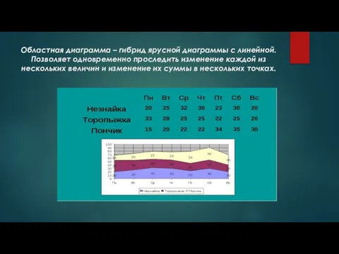 Областная диаграмма – гибрид ярусной диаграммы с линейной. Позволяет одновременно проследить