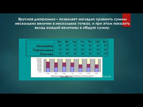 Ярусная диаграмма – позволяет наглядно сравнить суммы нескольких величин в нескольких