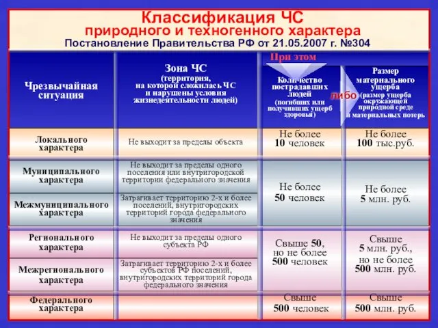 Классификация ЧС природного и техногенного характера Постановление Правительства РФ от 21.05.2007 г. №304 либо