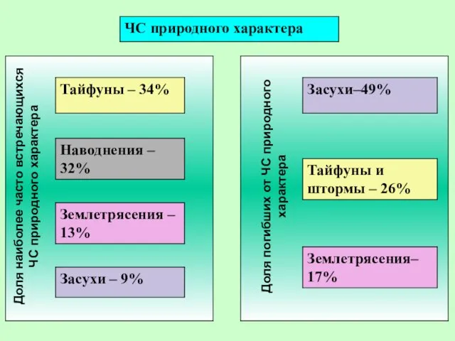 Доля наиболее часто встречающихся ЧС природного характера Доля погибших от ЧС природного характера