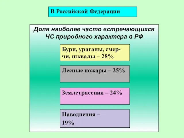 Доля наиболее часто встречающихся ЧС природного характера в РФ