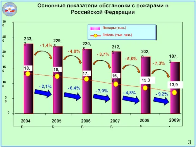 Основные показатели обстановки с пожарами в Российской Федерации - 2,1% -