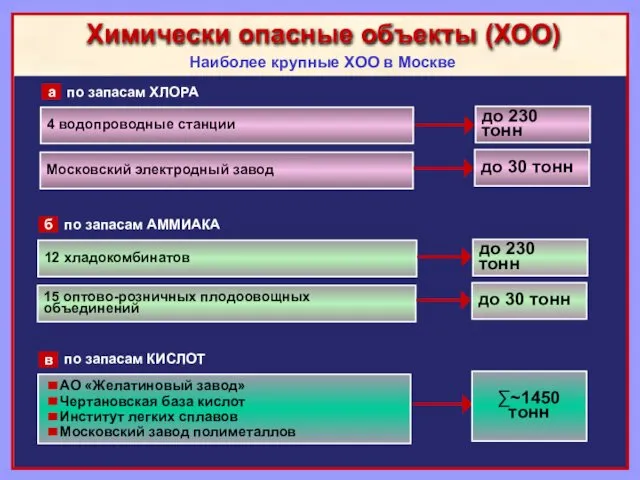 Химически опасные объекты (ХОО) Наиболее крупные ХОО в Москве 4 водопроводные