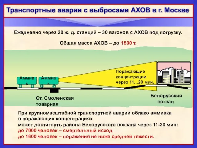 Белорусский вокзал Ст. Смоленская товарная Аммиак Аммиак Поражающие концентрации через 11…20