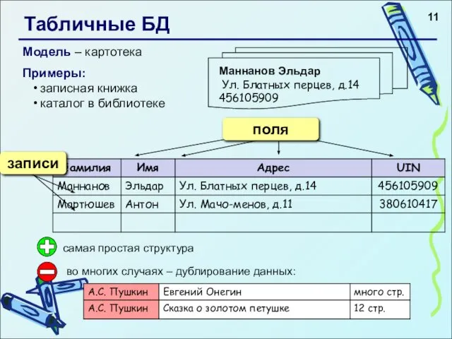 Табличные БД Модель – картотека Примеры: записная книжка каталог в библиотеке