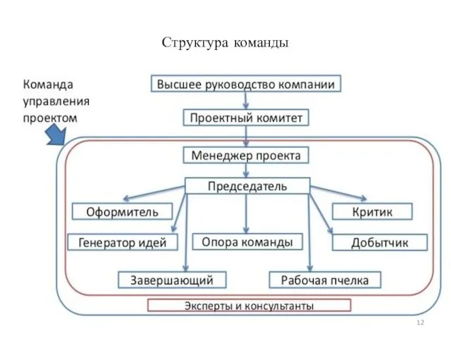 Структура команды