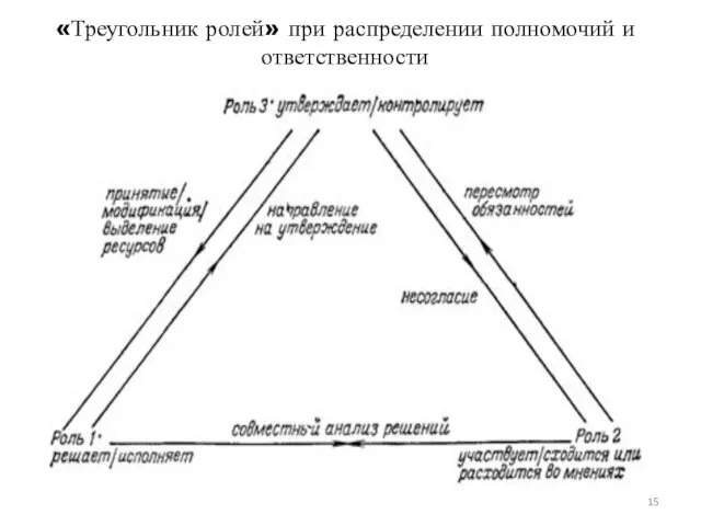 «Треугольник ролей» при распределении полномочий и ответственности