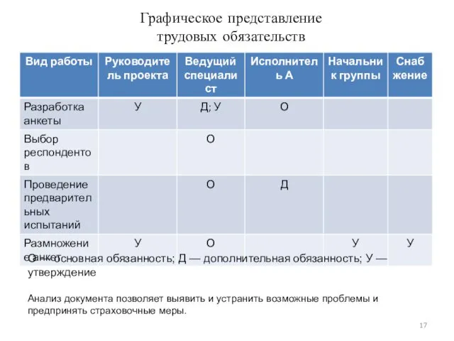 О — основная обязанность; Д — дополнительная обязанность; У — утверждение