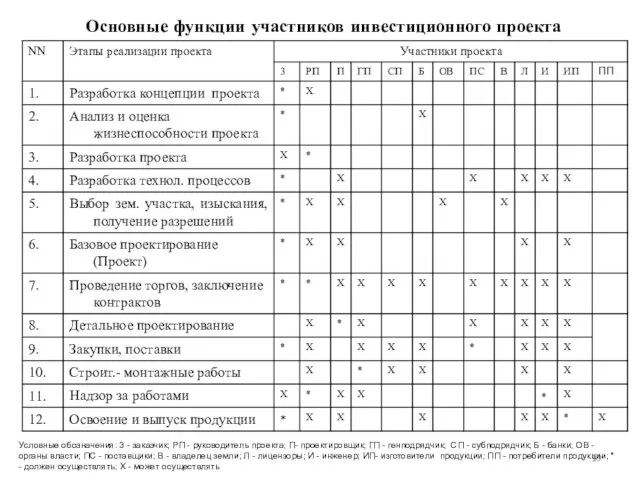 Условные обозначения: 3 - заказчик; РП - руководитель проекта; П- проектировщик;