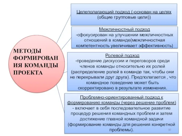 Межличностный подход -сфокусирован на улучшении межличностных отношений в команде(межличностная компетентность увеличивает