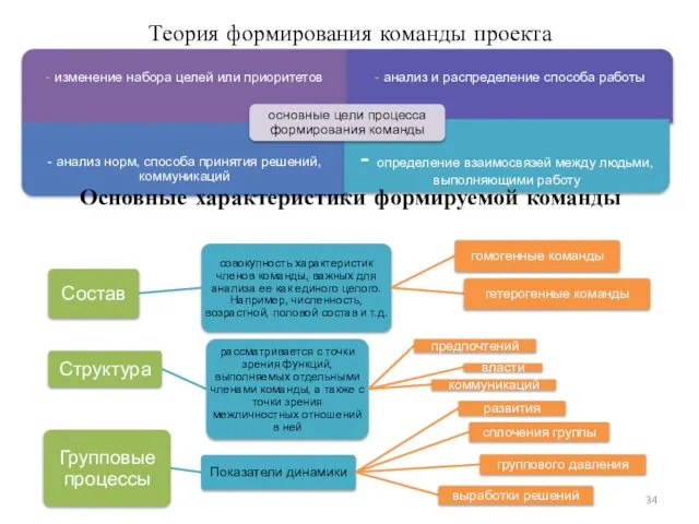 Теория формирования команды проекта Основные характеристики формируемой команды