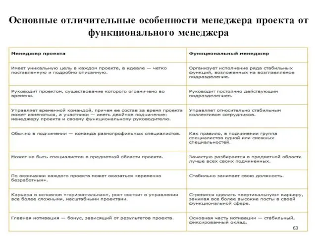 Основные отличительные особенности менеджера проекта от функционального менеджера