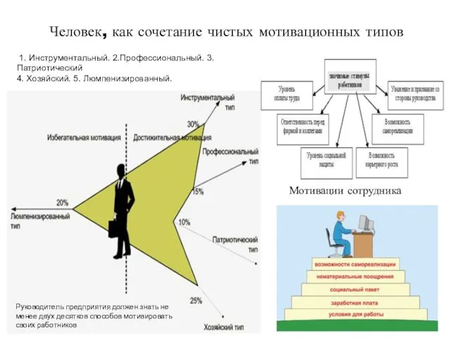 Человек, как сочетание чистых мотивационных типов 1. Инструментальный. 2.Профессиональный. 3. Патриотический