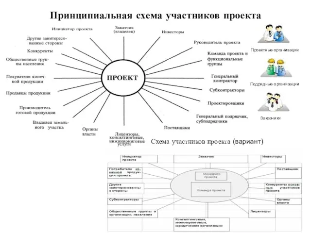 Принципиальная схема участников проекта Схема участников проекта (вариант) Проектные организации Подрядные организации Заказчики