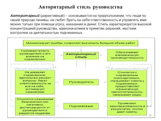 Авторитарный стиль руководства Авторитарный (директивный) – основывается на предположении, что люди