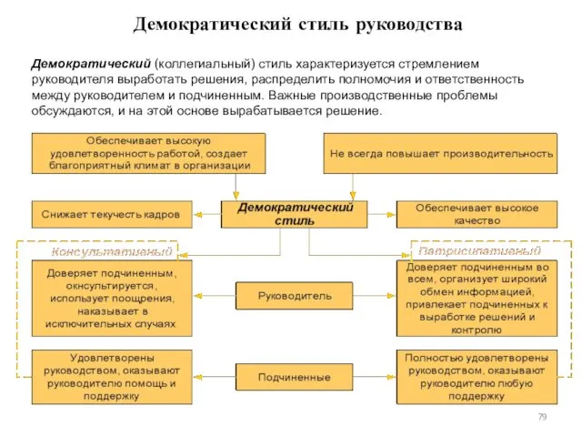 Демократический стиль руководства Демократический (коллегиальный) стиль характеризуется стремлением руководителя выработать решения,