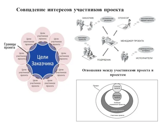 Совпадение интересов участников проекта Отношения между участниками проекта и проектом