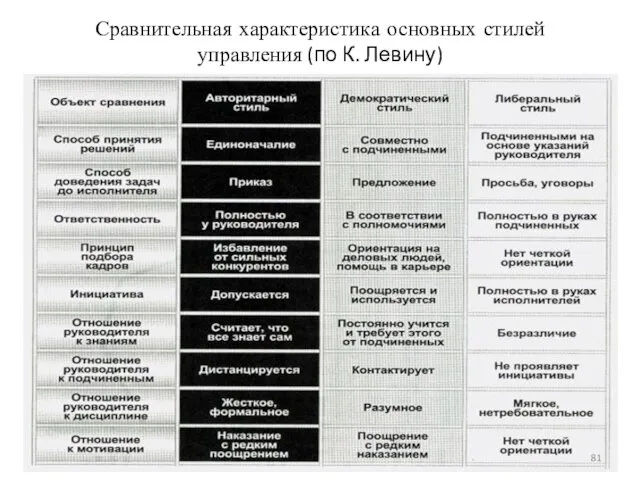 Сравнительная характеристика основных стилей управления (по К. Левину)