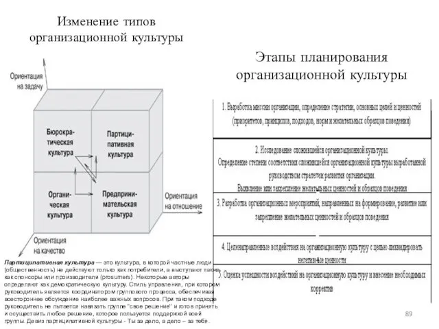 Изменение типов организационной культуры Этапы планирования организационной культуры Партиципативная культура —