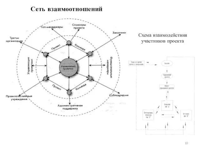 Сеть взаимоотношений Схема взаимодействия участников проекта