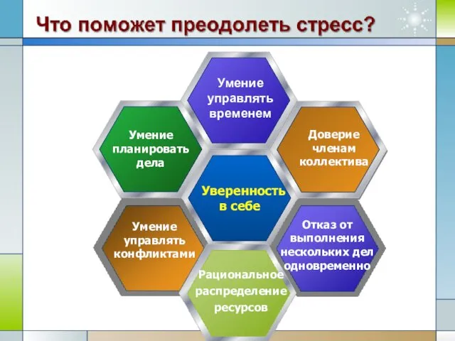 Умение управлять конфликтами Отказ от выполнения нескольких дел одновременно Рациональное распределение ресурсов