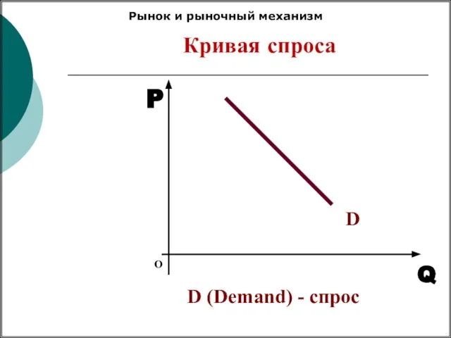 Кривая спроса О P Q D D (Demand) - спрос Рынок и рыночный механизм