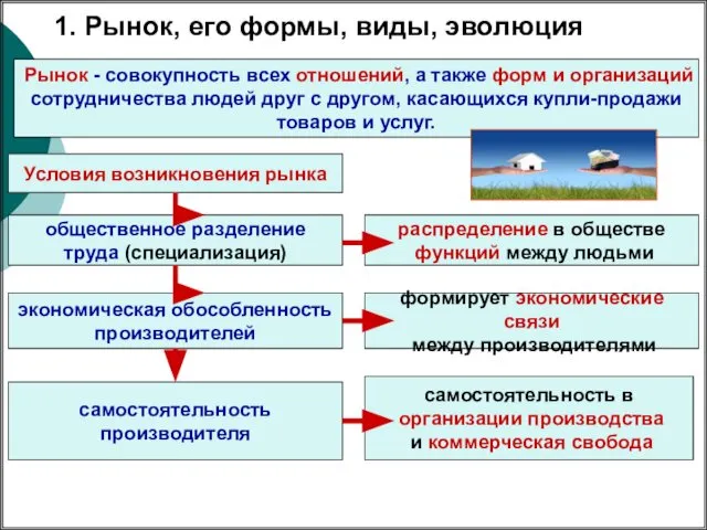 1. Рынок, его формы, виды, эволюция Рынок - совокупность всех отношений,