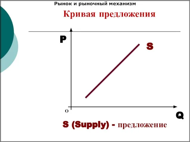 Кривая предложения О P Q S S (Supply) - предложение Рынок и рыночный механизм